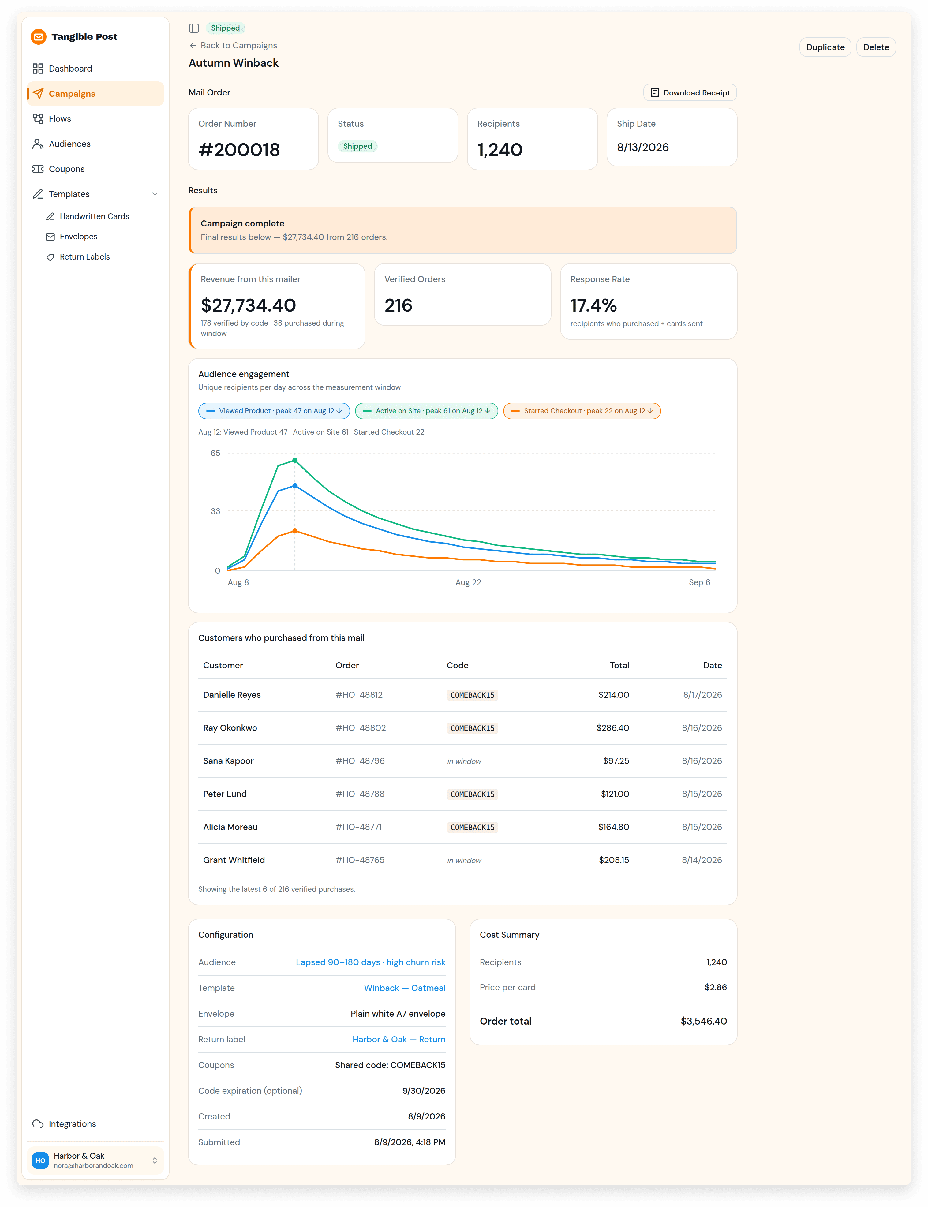 The Tangible Post campaign portal showing the Autumn Winback mailer results — $27,734.40 revenue from 216 orders and a 17.4% response rate.